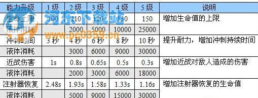 惡靈附身武器怎么升級？ 惡靈附身武器升級方法介紹