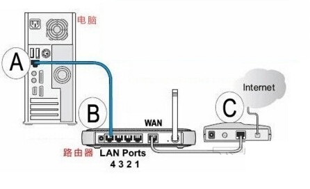 通用路由器密碼修改方法