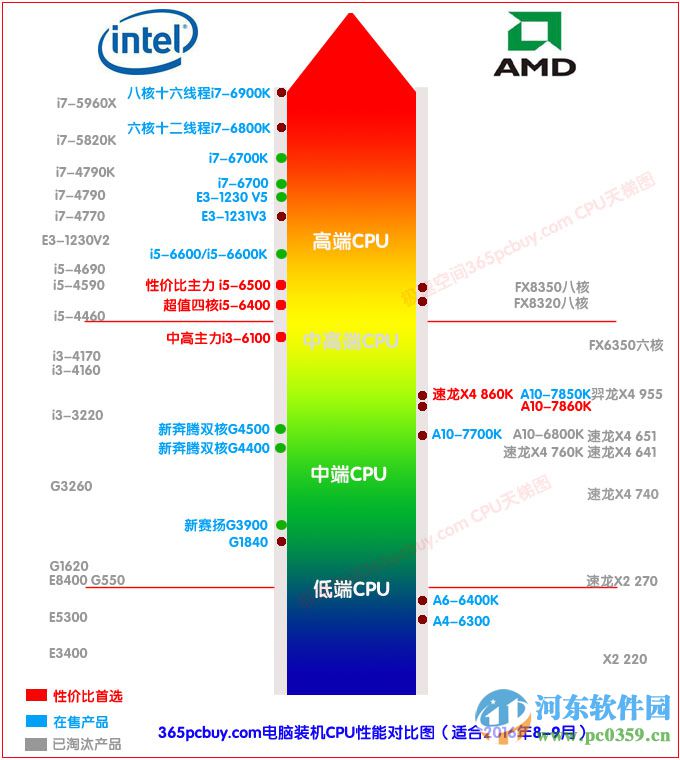 cpu天梯圖下載 2016 最新版高清版