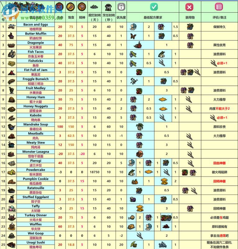 饑荒食譜大全以及配方 2017 最新版