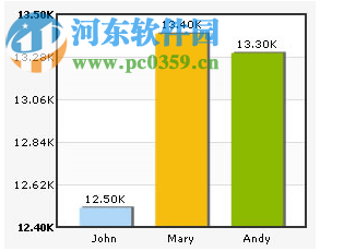 FusionCharts Free 3.11.3 官方版