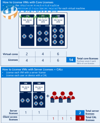 微軟SQL Server 2016(32位/64位)簡體中文企業(yè)版 官方版