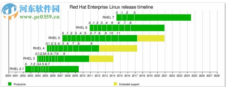 redhat 64位iso鏡像下載 6.4 官方正式版 (32/64位)