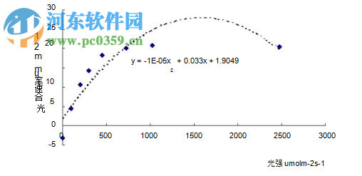 Photosynthesis下載(植物光響應(yīng)曲線擬合軟件) 1.0 中文綠色版