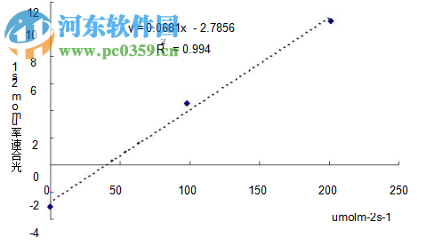 Photosynthesis下載(植物光響應(yīng)曲線擬合軟件) 1.0 中文綠色版