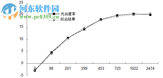 Photosynthesis下載(植物光響應(yīng)曲線擬合軟件) 1.0 中文綠色版