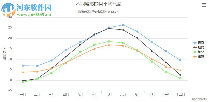 highcharts下載(圖表制作) 5.0.12 官方正式版