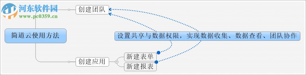 簡(jiǎn)道云(附使用教程) 1.0 官方版