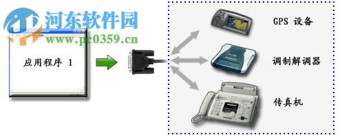 虛擬串口配置工具(SerialNull)下載 1.7 免費版