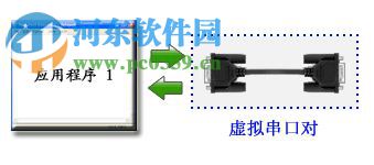 虛擬串口配置工具(SerialNull)下載 1.7 免費版