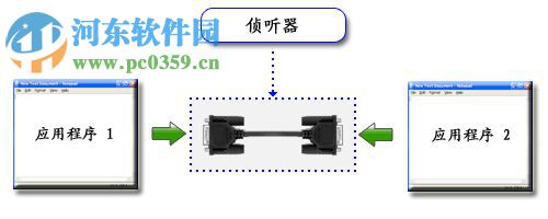 虛擬串口配置工具(SerialNull)下載 1.7 免費版