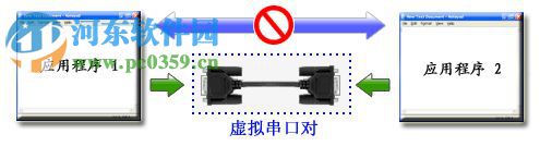 虛擬串口配置工具(SerialNull)下載 1.7 免費版