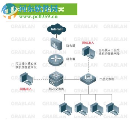 大勢(shì)至網(wǎng)絡(luò)準(zhǔn)入控制系統(tǒng) 8.0 免費(fèi)版