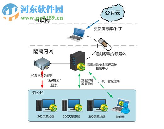 360天擎安全管理軟件 6.0 官方版