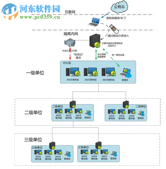 360天擎安全管理軟件 6.0 官方版