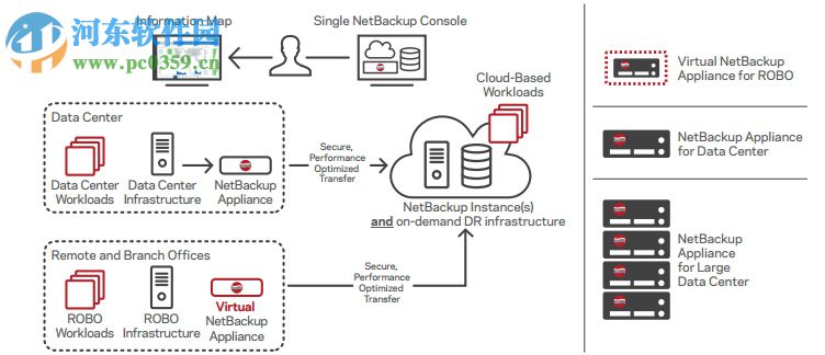 Veritas NetBackup(企業(yè)備份軟件) 8.0 官方最新版