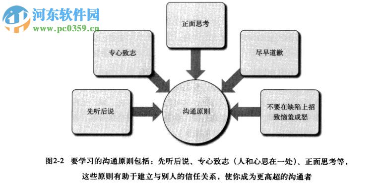 軟件架構(gòu)師的12項(xiàng)修煉 pdf電子掃描 完整版