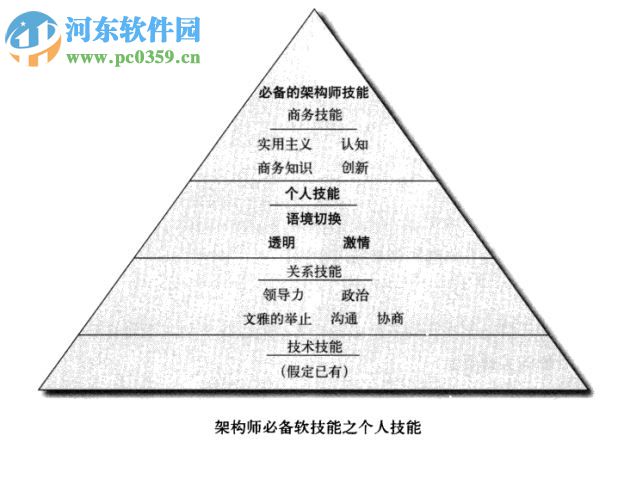 軟件架構(gòu)師的12項(xiàng)修煉 pdf電子掃描 完整版