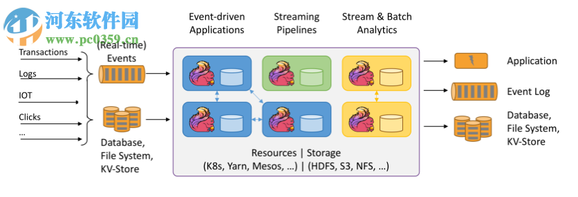 Apache Flink(流處理框架) 1.6.0 官方版