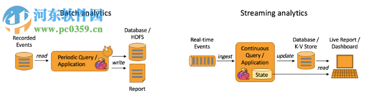 Apache Flink(流處理框架) 1.6.0 官方版