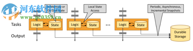 Apache Flink(流處理框架) 1.6.0 官方版