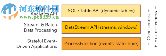 Apache Flink(流處理框架) 1.6.0 官方版