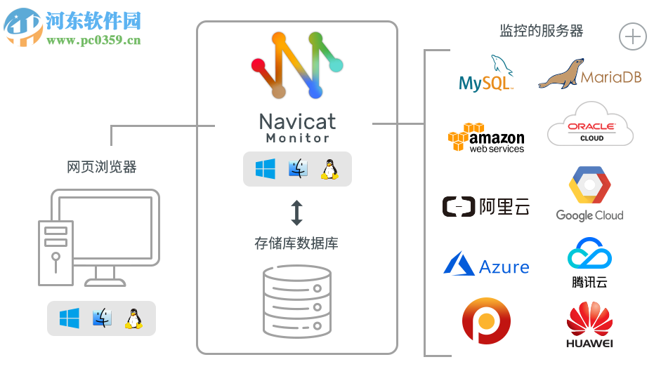 Navicat Monitor(遠(yuǎn)程服務(wù)器監(jiān)控工具)