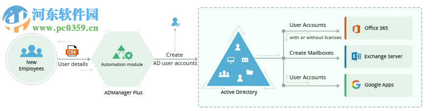 ManageEngine ADManager Plus(AD域管理軟件)