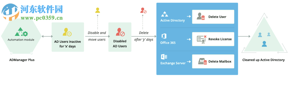 ManageEngine ADManager Plus(AD域管理軟件)