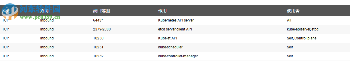 Kubernetes(容器編排引擎) 1.14 正式版