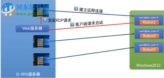 藝賽旗RPA