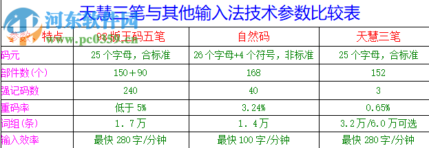 天慧三筆輸入法 2019.1.5 官方版