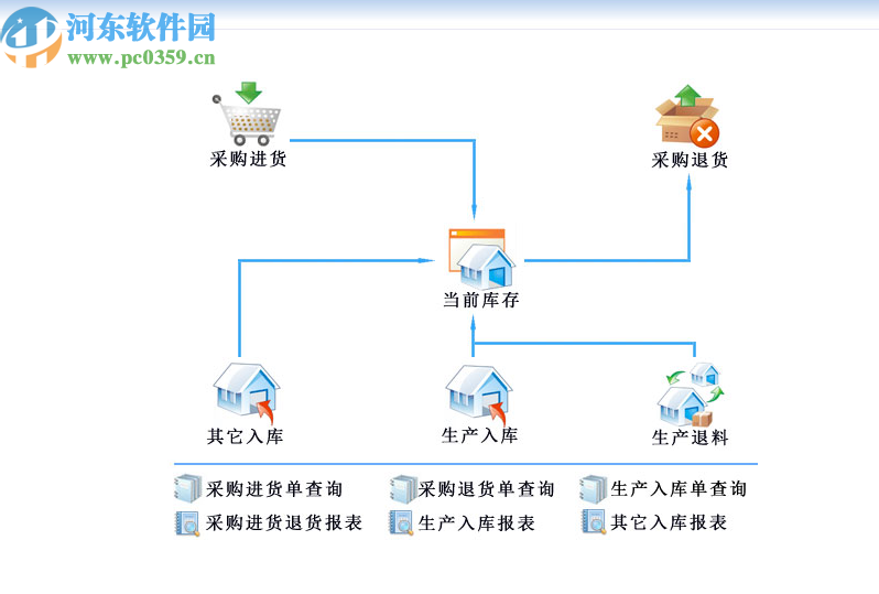 管家通物資管理軟件