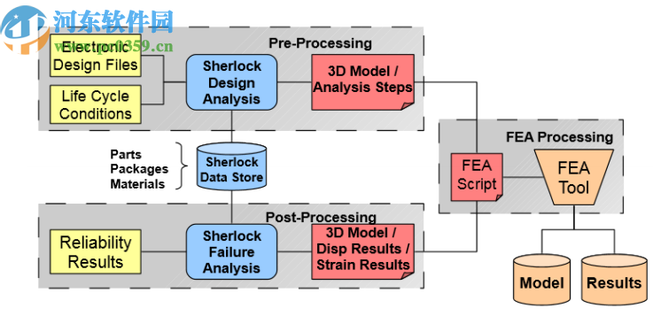 ANSYS Sherlock Automated Design Analysis 2019 R3破解版